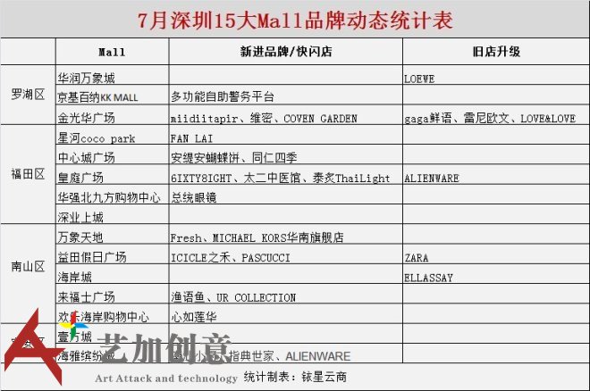 深圳15大购物中心7月品牌动态统计展示