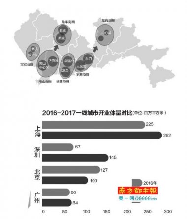 2017年深圳购物中心新开业15个 在建体量全球第一